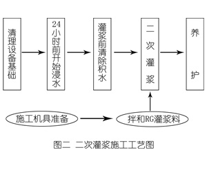 南溪灌浆料施工工艺—文字完整版